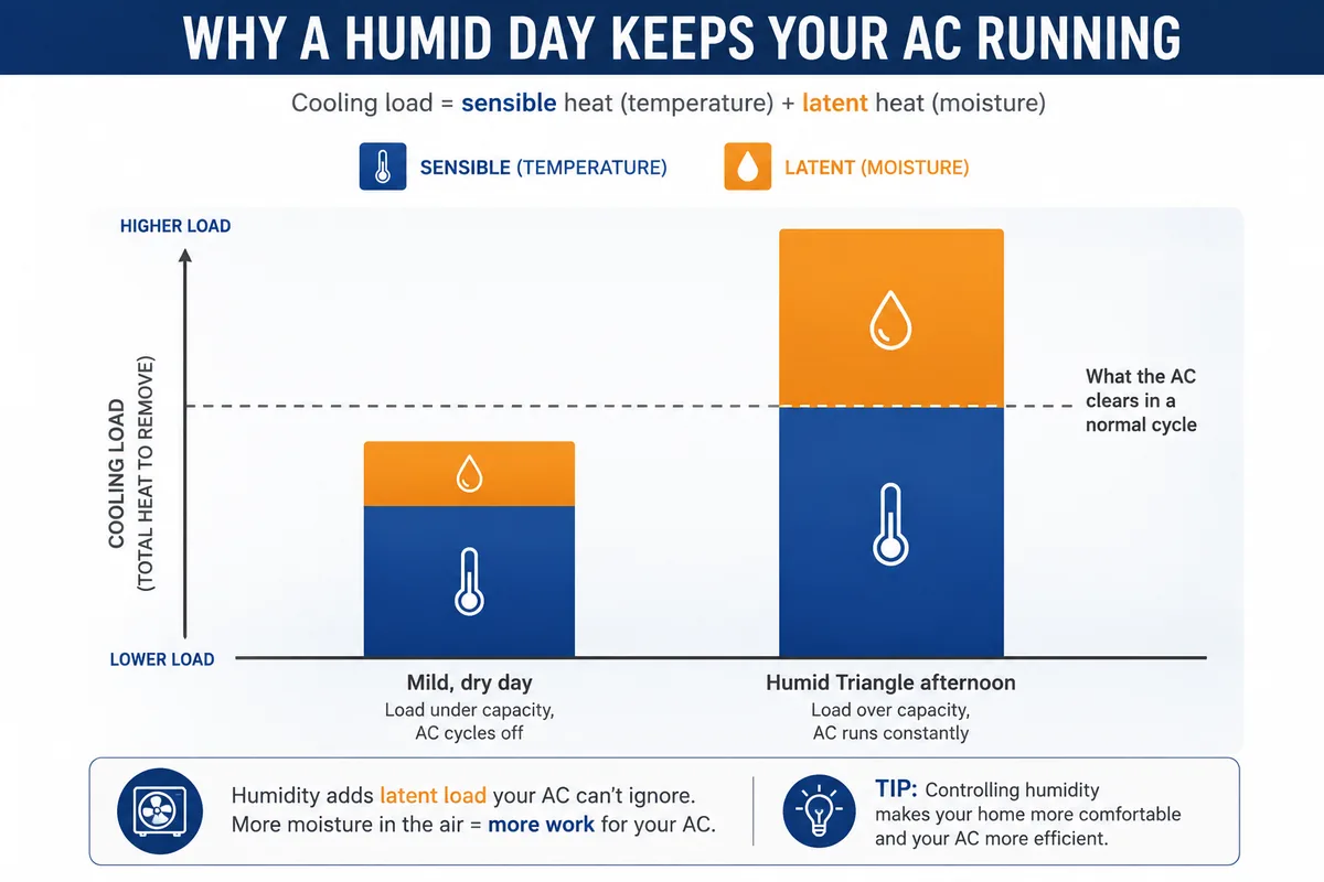 Bar chart comparing AC cooling load on a mild dry day versus a humid Triangle afternoon, showing sensible temperature load in blue and latent moisture load in orange. On the humid day the combined load exceeds what the AC clears in a normal cycle, so the system runs constantly.