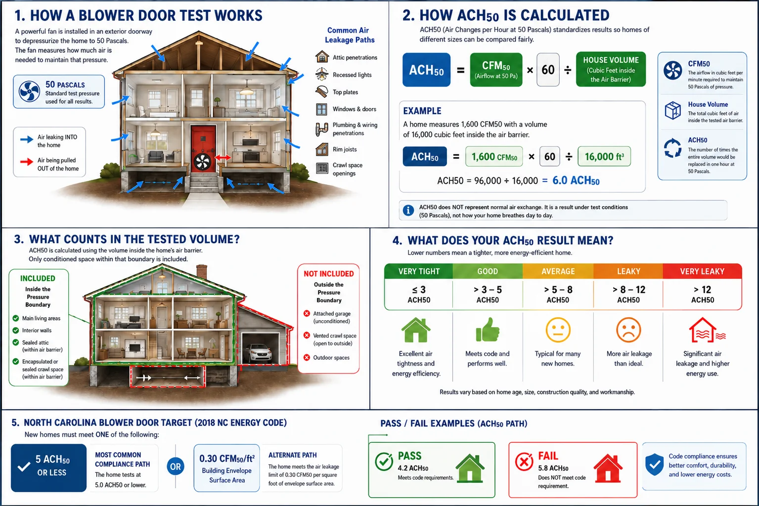 Infographic showing how a blower door test works, ACH50 calculation, tested volume, result ratings from very tight to very leaky, and North Carolina energy code targets