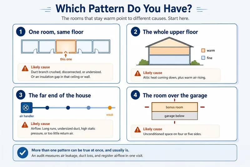Diagnostic chart showing four uneven cooling patterns in a Triangle NC home: one hot room on a comfortable floor, the whole upper floor running warm, the far end of the house losing airflow, and a bonus room over the garage, each with its likely cause